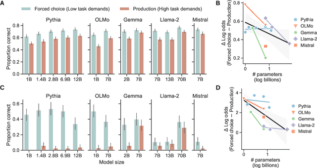 Figure 4 for Auxiliary task demands mask the capabilities of smaller language models