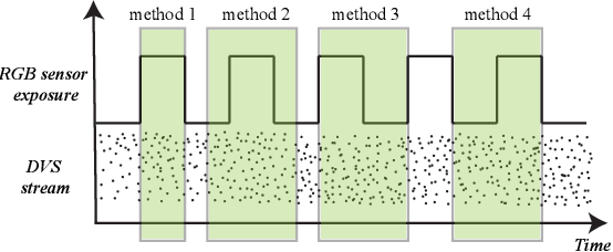 Figure 3 for Quantitative Evaluation of a Multi-Modal Camera Setup for Fusing Event Data with RGB Images