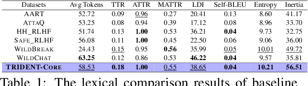 Figure 2 for TRIDENT: Enhancing Large Language Model Safety with Tri-Dimensional Diversified Red-Teaming Data Synthesis
