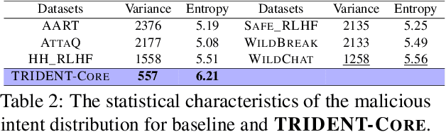 Figure 4 for TRIDENT: Enhancing Large Language Model Safety with Tri-Dimensional Diversified Red-Teaming Data Synthesis