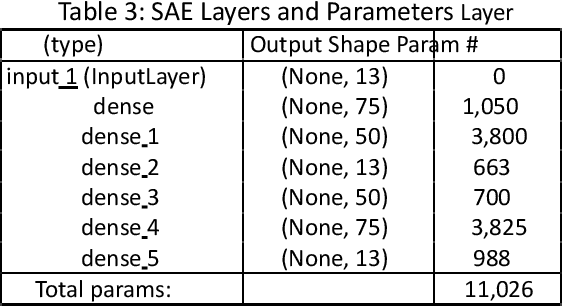 Figure 4 for Ransomware detection using stacked autoencoder for feature selection