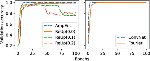 Figure 3 for A Comparative Analysis of Adversarial Robustness for Quantum and Classical Machine Learning Models