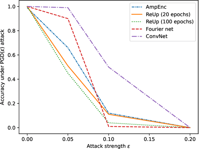 Figure 4 for A Comparative Analysis of Adversarial Robustness for Quantum and Classical Machine Learning Models