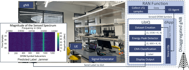 Figure 1 for LibIQ: Toward Real-Time Spectrum Classification in O-RAN dApps