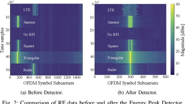 Figure 2 for LibIQ: Toward Real-Time Spectrum Classification in O-RAN dApps