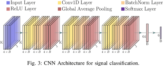 Figure 3 for LibIQ: Toward Real-Time Spectrum Classification in O-RAN dApps