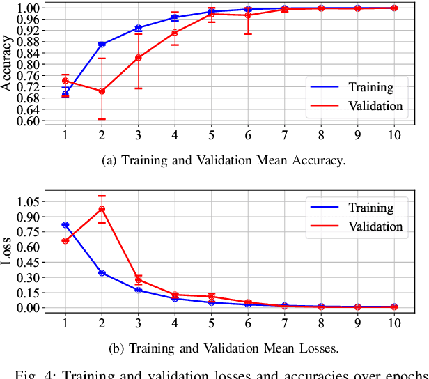 Figure 4 for LibIQ: Toward Real-Time Spectrum Classification in O-RAN dApps