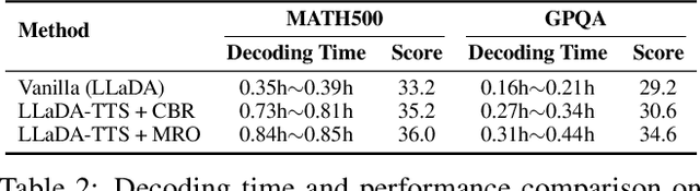 Figure 4 for MRO: Enhancing Reasoning in Diffusion Language Models via Multi-Reward Optimization