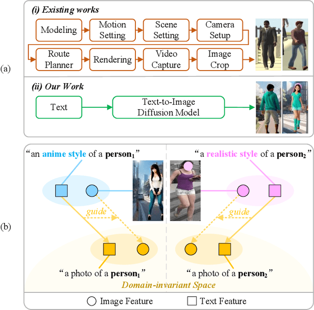 Figure 1 for A Dual-stage Prompt-driven Privacy-preserving Paradigm for Person Re-Identification