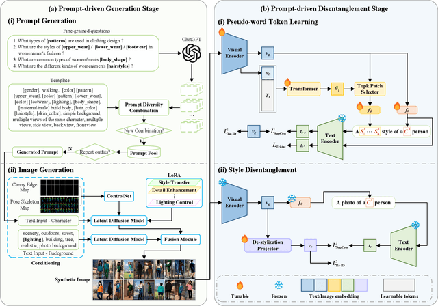 Figure 2 for A Dual-stage Prompt-driven Privacy-preserving Paradigm for Person Re-Identification