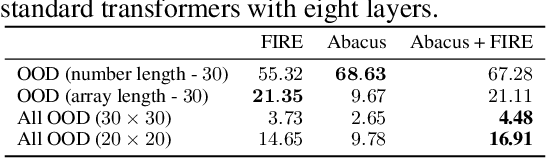 Figure 2 for Transformers Can Do Arithmetic with the Right Embeddings