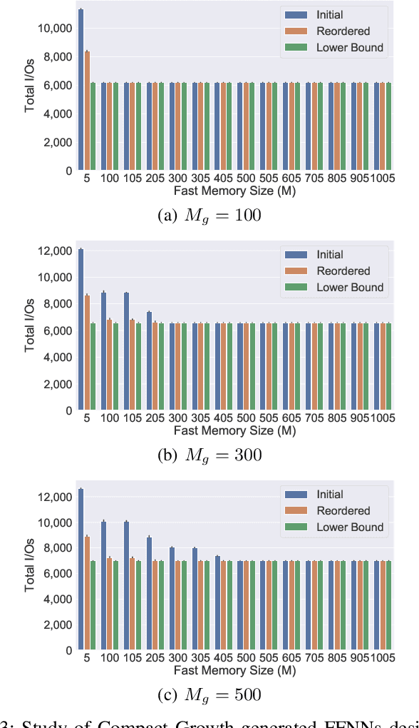 Figure 3 for A Theory of I/O-Efficient Sparse Neural Network Inference