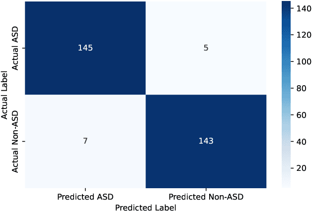 Figure 4 for Hybrid Vision Transformer-Mamba Framework for Autism Diagnosis via Eye-Tracking Analysis