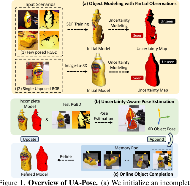 Figure 1 for UA-Pose: Uncertainty-Aware 6D Object Pose Estimation and Online Object Completion with Partial References