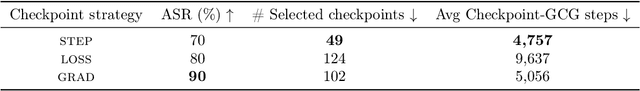 Figure 4 for Alignment Under Pressure: The Case for Informed Adversaries When Evaluating LLM Defenses