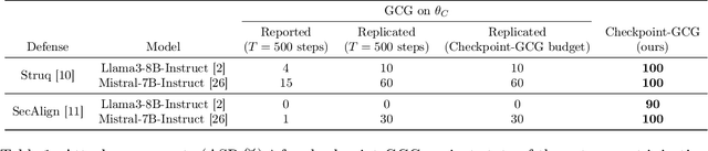 Figure 2 for Alignment Under Pressure: The Case for Informed Adversaries When Evaluating LLM Defenses