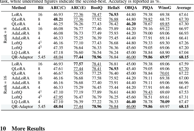 Figure 4 for Efficient Fine-Tuning of Quantized Models via Adaptive Rank and Bitwidth