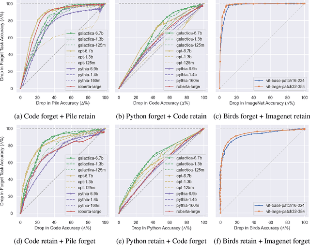 Figure 2 for Dissecting Language Models: Machine Unlearning via Selective Pruning