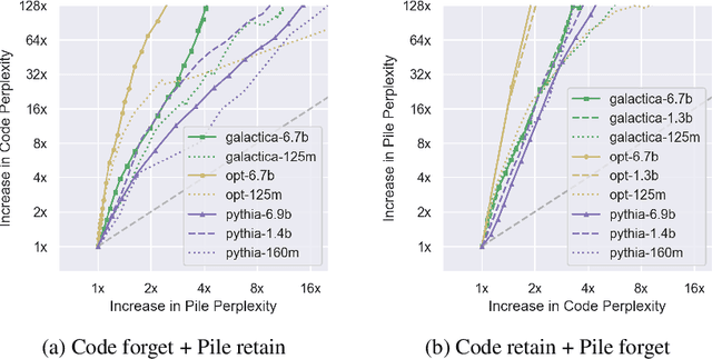 Figure 4 for Dissecting Language Models: Machine Unlearning via Selective Pruning