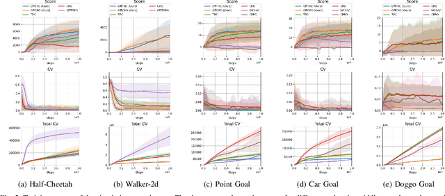 Figure 2 for Efficient Off-Policy Safe Reinforcement Learning Using Trust Region Conditional Value at Risk