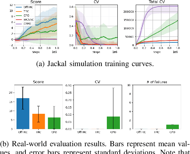 Figure 3 for Efficient Off-Policy Safe Reinforcement Learning Using Trust Region Conditional Value at Risk