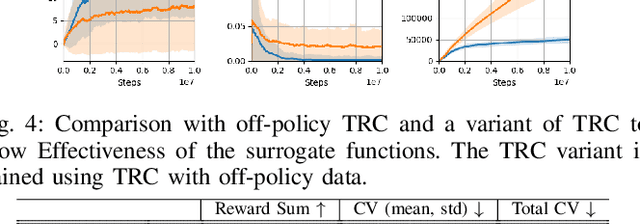 Figure 4 for Efficient Off-Policy Safe Reinforcement Learning Using Trust Region Conditional Value at Risk