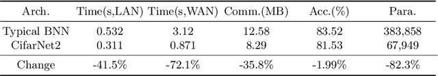Figure 4 for CBNN: 3-Party Secure Framework for Customized Binary Neural Networks Inference