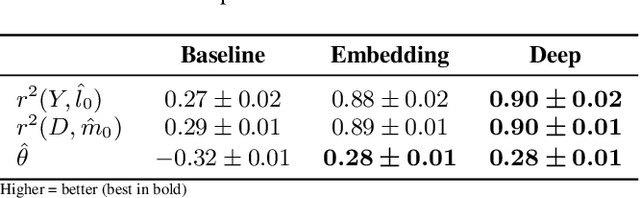 Figure 2 for DoubleMLDeep: Estimation of Causal Effects with Multimodal Data