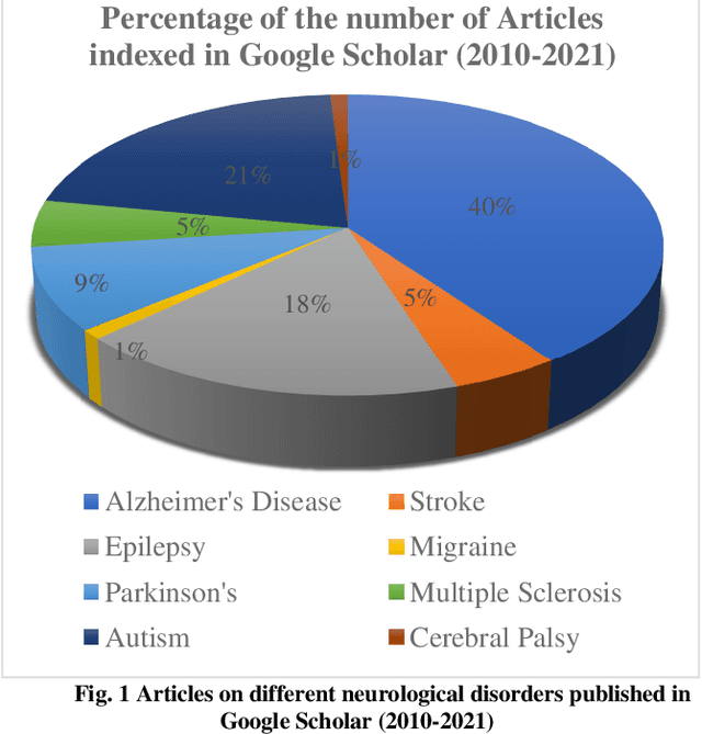 Figure 1 for Alzheimers Disease Diagnosis using Machine Learning: A Review