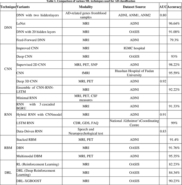 Figure 2 for Alzheimers Disease Diagnosis using Machine Learning: A Review
