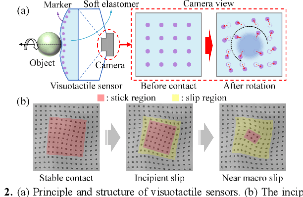 Figure 2 for Incipient Slip-Based Rotation Measurement via Visuotactile Sensing During In-Hand Object Pivoting