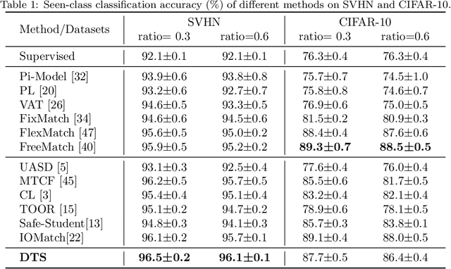 Figure 2 for Diverse Teacher-Students for Deep Safe Semi-Supervised Learning under Class Mismatch