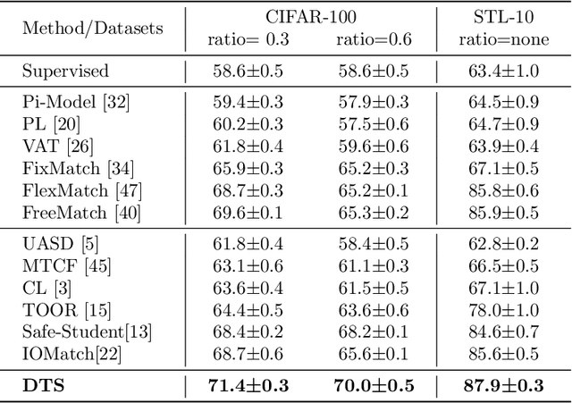 Figure 4 for Diverse Teacher-Students for Deep Safe Semi-Supervised Learning under Class Mismatch