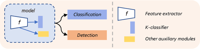Figure 3 for Diverse Teacher-Students for Deep Safe Semi-Supervised Learning under Class Mismatch