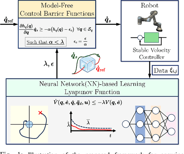 Figure 1 for Towards Data-Driven Model-Free Safety-Critical Control