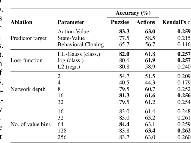 Figure 4 for Grandmaster-Level Chess Without Search