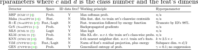 Figure 2 for Are We Ready for Out-of-Distribution Detection in Digital Pathology?