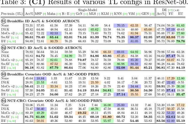 Figure 3 for Are We Ready for Out-of-Distribution Detection in Digital Pathology?