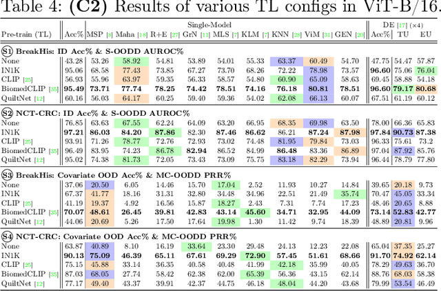 Figure 4 for Are We Ready for Out-of-Distribution Detection in Digital Pathology?