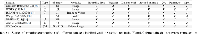 Figure 2 for WalkVLM:Aid Visually Impaired People Walking by Vision Language Model