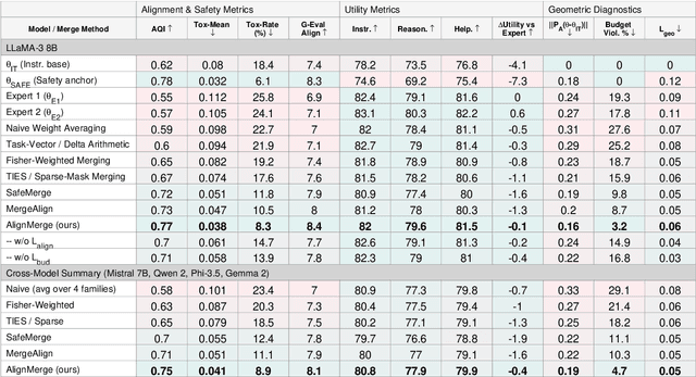 Figure 4 for AlignMerge - Alignment-Preserving Large Language Model Merging via Fisher-Guided Geometric Constraints