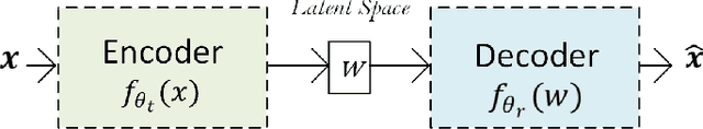 Figure 2 for A Review on Deep Learning Autoencoder in the Design of Next-Generation Communication Systems