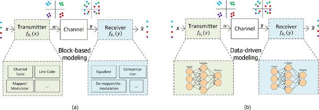 Figure 3 for A Review on Deep Learning Autoencoder in the Design of Next-Generation Communication Systems