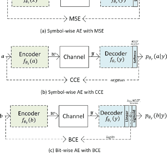 Figure 4 for A Review on Deep Learning Autoencoder in the Design of Next-Generation Communication Systems