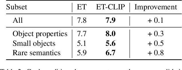 Figure 3 for ET tu, CLIP? Addressing Common Object Errors for Unseen Environments