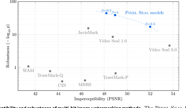 Figure 1 for Pixel Seal: Adversarial-only training for invisible image and video watermarking