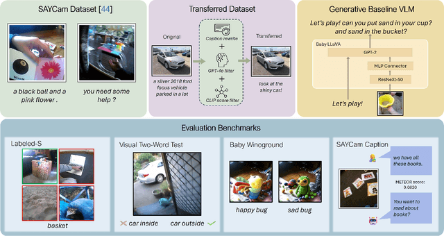 Figure 1 for BabyVLM: Data-Efficient Pretraining of VLMs Inspired by Infant Learning