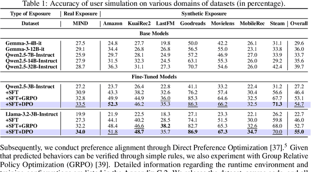 Figure 2 for Mirroring Users: Towards Building Preference-aligned User Simulator with User Feedback in Recommendation