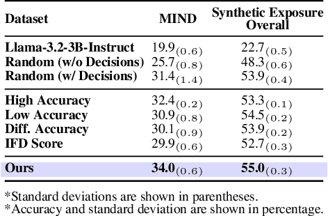 Figure 4 for Mirroring Users: Towards Building Preference-aligned User Simulator with User Feedback in Recommendation