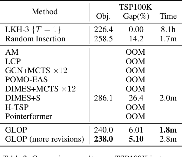 Figure 3 for GLOP: Learning Global Partition and Local Construction for Solving Large-scale Routing Problems in Real-time